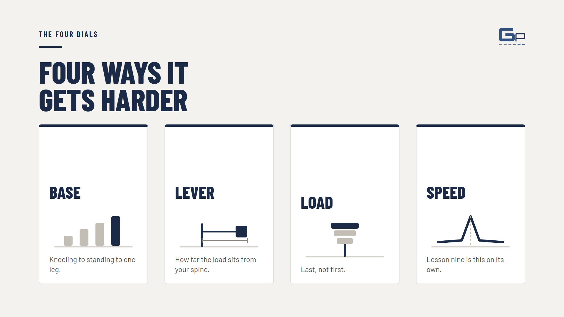 Course slide: the four dials that make core work harder